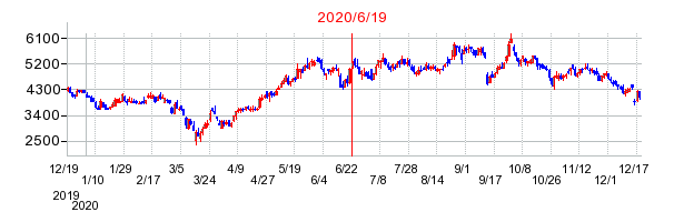 2020年6月19日 10:07前後のの株価チャート